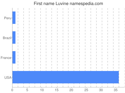 Given name Luvine