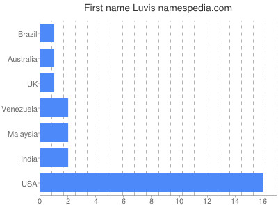 Given name Luvis