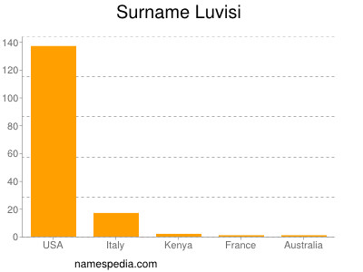 Surname Luvisi