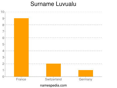 Surname Luvualu