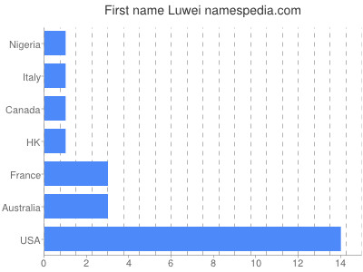 Given name Luwei