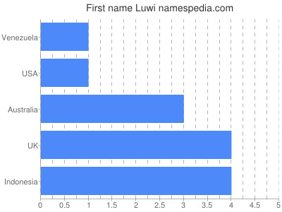 Given name Luwi