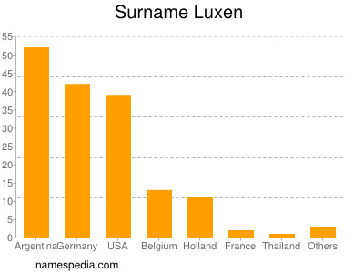 Surname Luxen