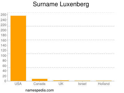 Surname Luxenberg
