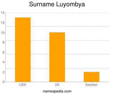 Surname Luyombya