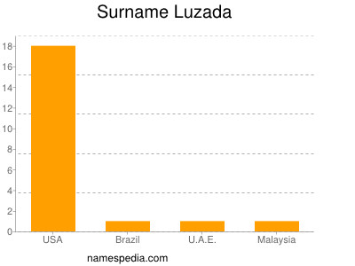 Surname Luzada