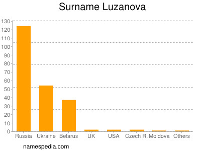 Surname Luzanova