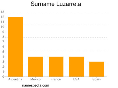 Surname Luzarreta