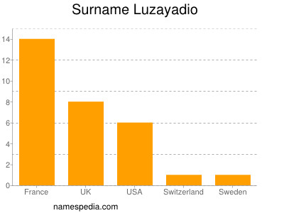 Surname Luzayadio