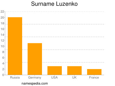 Surname Luzenko