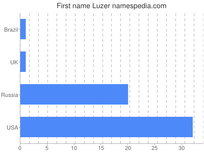 Given name Luzer