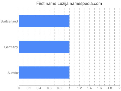 Given name Luzija