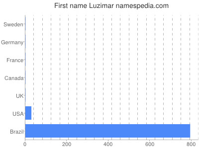 Given name Luzimar