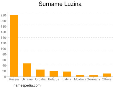 Surname Luzina