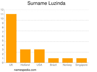 Surname Luzinda
