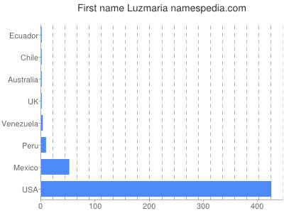 Given name Luzmaria