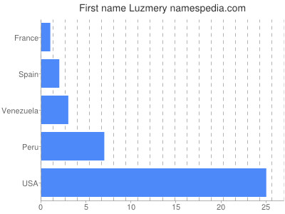 Given name Luzmery
