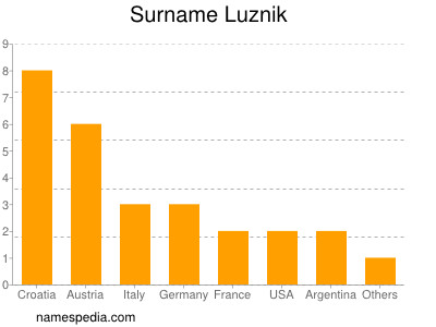 Surname Luznik