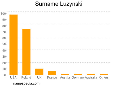 Surname Luzynski