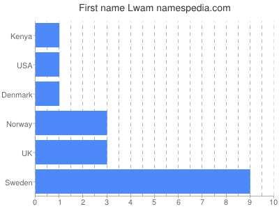 Given name Lwam