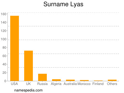 Surname Lyas