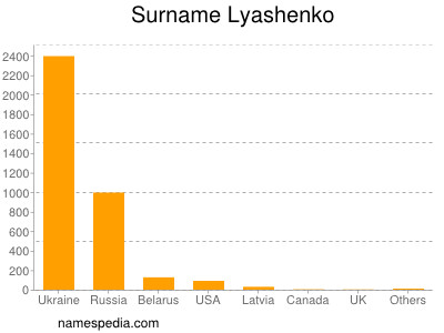 Surname Lyashenko