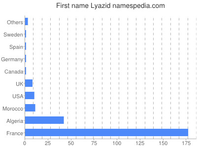 Given name Lyazid