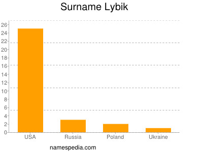 Surname Lybik