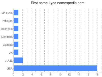 Given name Lyca