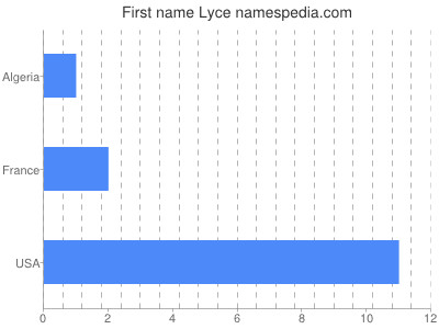 Given name Lyce