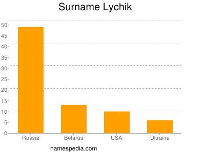 Surname Lychik