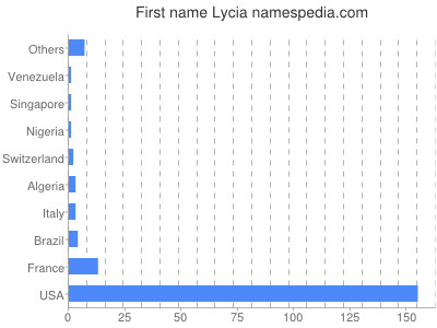Given name Lycia