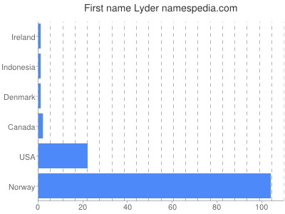 Given name Lyder