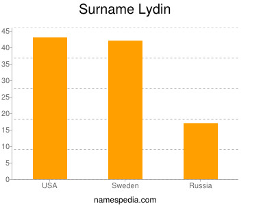 Surname Lydin