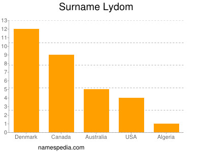 Surname Lydom