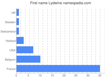 Given name Lydwine