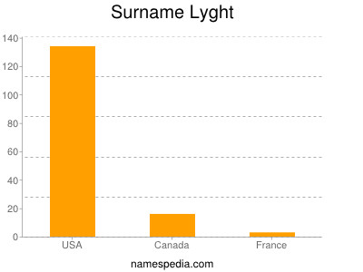 Surname Lyght