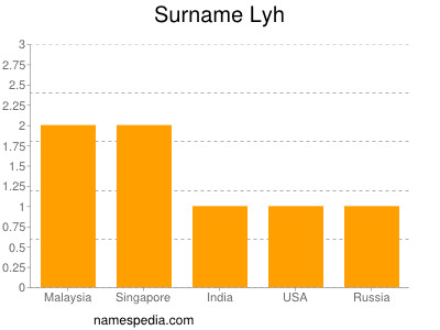 Surname Lyh