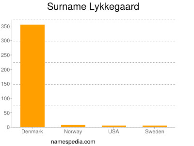 Surname Lykkegaard
