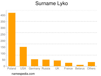 Surname Lyko