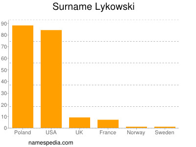 Surname Lykowski