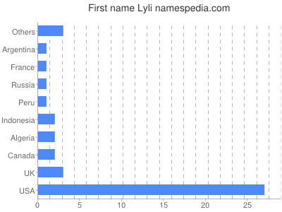 Given name Lyli