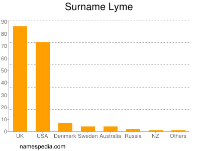 Surname Lyme