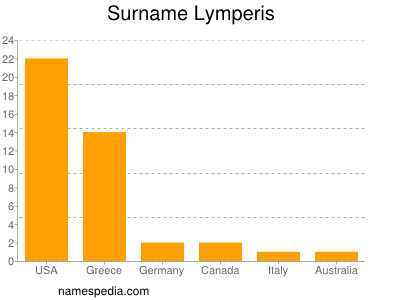 Surname Lymperis