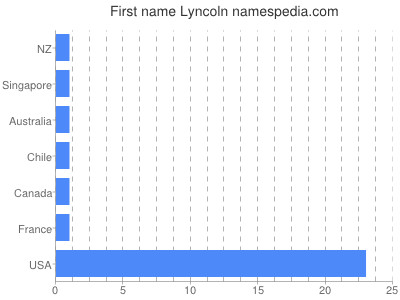 Given name Lyncoln