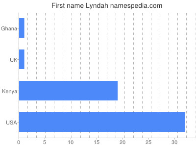 Given name Lyndah