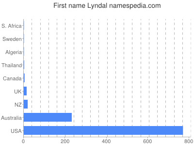 Given name Lyndal