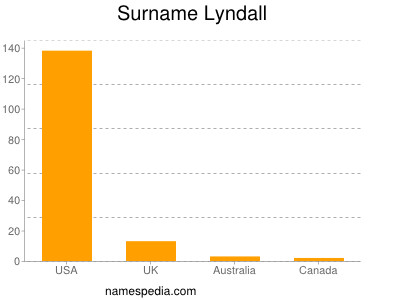 Surname Lyndall