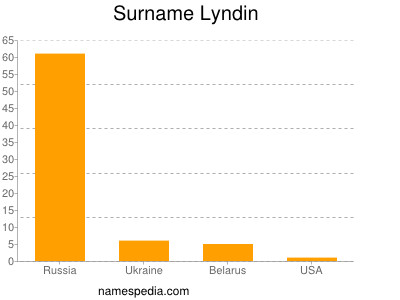 Surname Lyndin