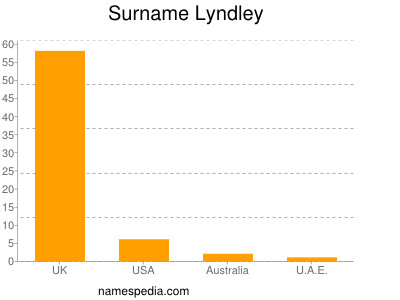 Surname Lyndley